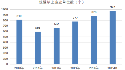 2015年中藥飲片行業(yè)發(fā)展現(xiàn)狀